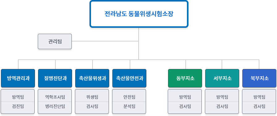 조직도