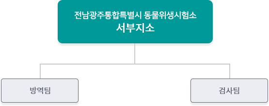 서부지소 : 방역팀, 검사팀